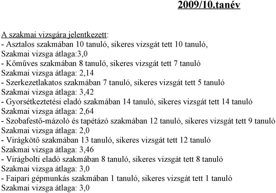 vizsga átlaga: 2,14 - Szerkezetlakatos szakmában 7 tanuló, sikeres vizsgát tett 5 tanuló Szakmai vizsga átlaga: 3,42 - Gyorsétkeztetési eladó szakmában 14 tanuló, sikeres vizsgát tett 14 tanuló