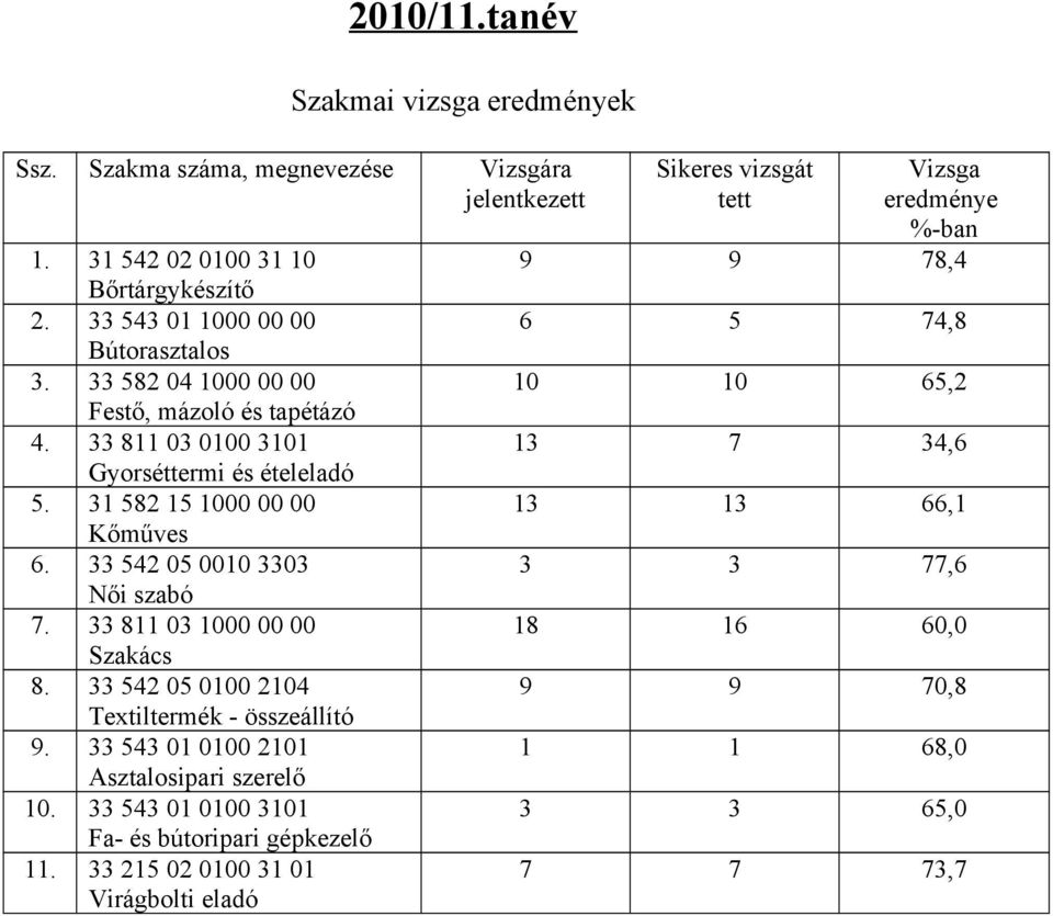 33 811 03 1000 00 00 Szakács 8. 33 542 05 0100 2104 Textiltermék - összeállító 9. 33 543 01 0100 2101 Asztalosipari szerelő 10.