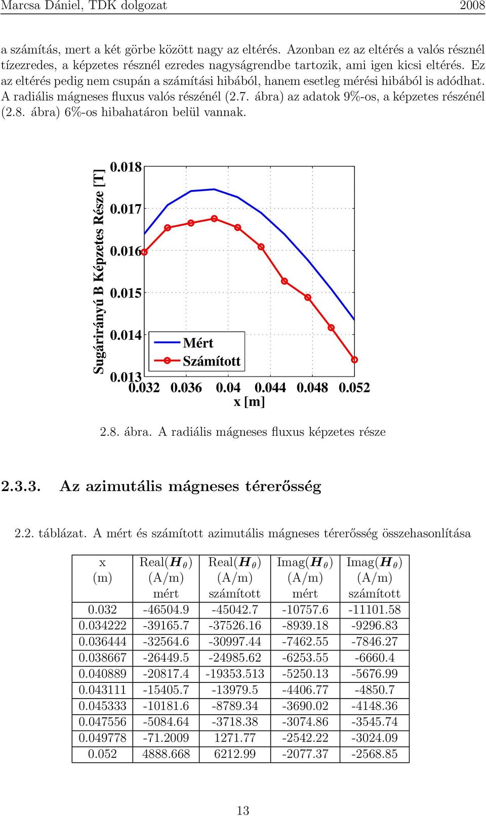 ábra) 6%-os hibahatáron belül vannak. Sugárirányú B Képzetes Része [T] 0.018 0.017 0.016 0.015 0.014 Mért Számított 0.013 0.032 0.036 0.04 0.044 x [m] 0.048 0.052 2.8. ábra.