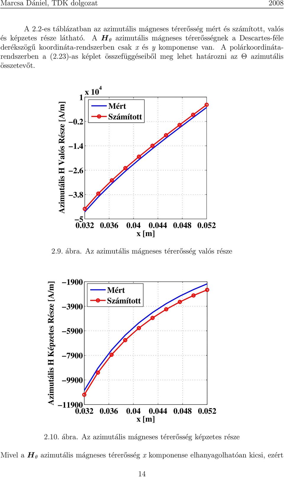 23)-as képlet összefüggéseiből meg lehet határozni az Θ azimutális összetevőt. Azimutális H Valós Része [A/m] 0.2 1.4 2.6 3.8 1 x 104 Mért Számított 5 0.032 0.036 0.04 0.044 0.048 0.052 x [m] 2.