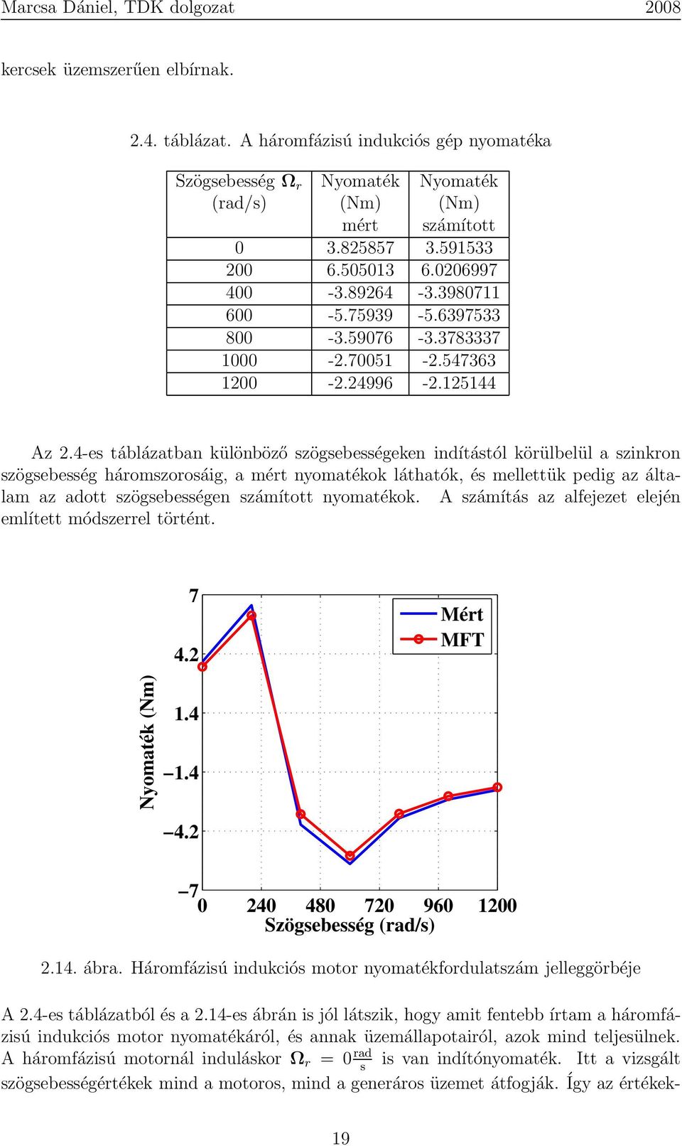 4-es táblázatban különböző szögsebességeken indítástól körülbelül a szinkron szögsebesség háromszorosáig, a mért nyomatékok láthatók, és mellettük pedig az általam az adott szögsebességen számított