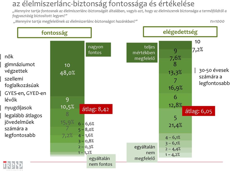 n=1000 nők gimnáziumot végzettek szellemi foglalkozásúak GYES-en, GYED-en lévők nyugdíjasok legalább átlagos jövedelműek számára a legfontosabb fontosság 10 48,0% 9 10,5% 8 15,9% 7 7,2%