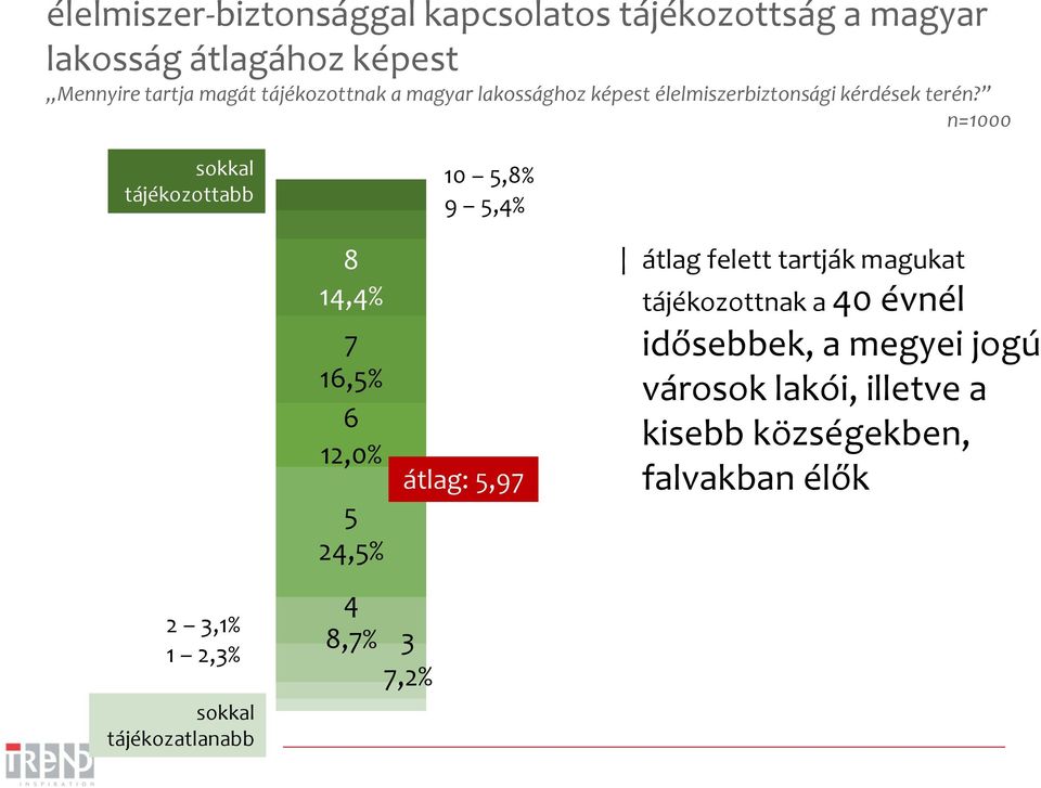 n=1000 sokkal tájékozottabb 2 3,1% 1 2,3% sokkal tájékozatlanabb 8 14,4% 7 16,5% 6 12,0% 5 24,5% 4 8,7% 3 7,2% 10