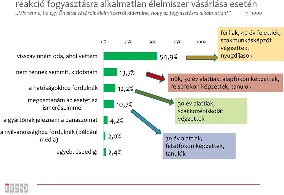 hatóságokhoz fordulnék megosztanám az esetet az ismerőseimmel a gyártónak jelezném a panaszomat a nyilvánossághoz fordulnék (például média) egyéb, éspedig: 13,7%