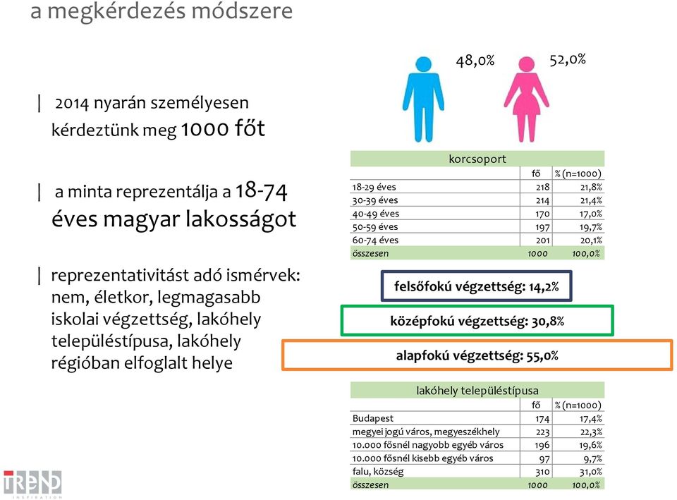 21,8% 30-39 éves fő 214 % (n=1000) 21,4% 40-49 férfi éves 480 170 48,0% 17,0% 50-59 nő éves 520 197 52,0% 19,7% 60-74 összesen éves 1000 201 100,0% 20,1% összesen 1000 100,0% korcsoport felsőfokú