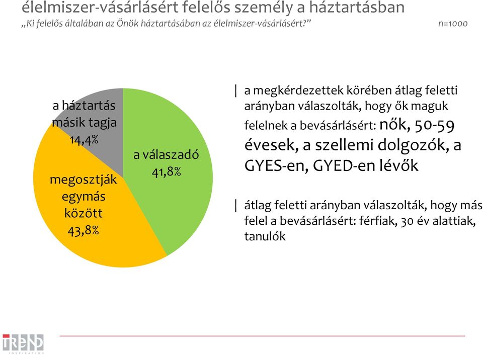 n=1000 a háztartás másik tagja 14,4% megosztják egymás között 43,8% a válaszadó 41,8% a megkérdezettek körében átlag