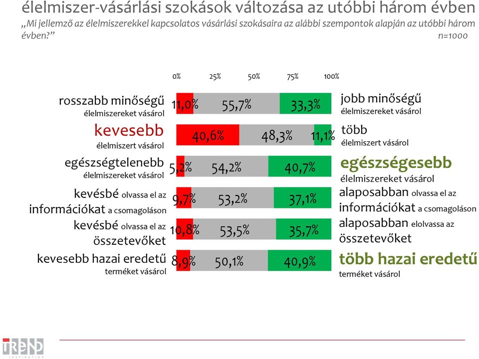 kevésbé olvassa el az összetevőket kevesebb hazai eredetű terméket vásárol 11,0% 5,2% 9,7% 10,8% 8,9% 40,6% 55,7% 54,2% 53,2% 53,5% 50,1% 48,3% 33,3% 40,7% 37,1% 35,7% 40,9% 11,1% jobb minőségű