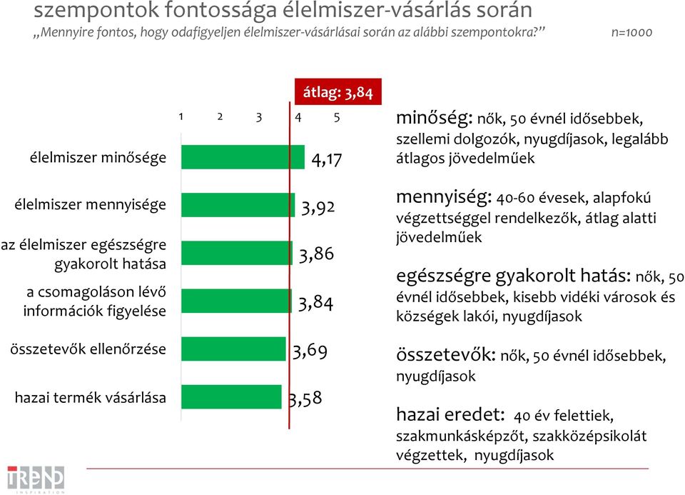 összetevőinek összetevők ellenőrzése hazai termék vásárlása átlag: 3,84 1 2 3 4 5 4,17 3,92 3,86 3,84 3,69 3,58 minőség: nők, 50 évnél idősebbek, szellemi dolgozók, nyugdíjasok, legalább átlagos