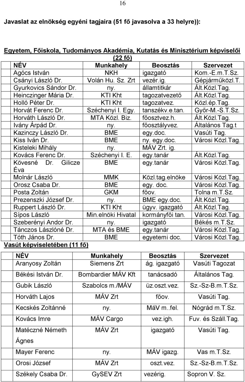 KTI Kht tagozatvez. Közl.ép.Tag. Horvát Ferenc Dr. Széchenyi I. Egy. tanszékv.e.tan. Győr-M.-S.T.Sz. Horváth László Dr. MTA Közl. Biz. főosztvez.h. Ált.Közl.Tag. Ivány Árpád Dr. ny. főosztályvez.