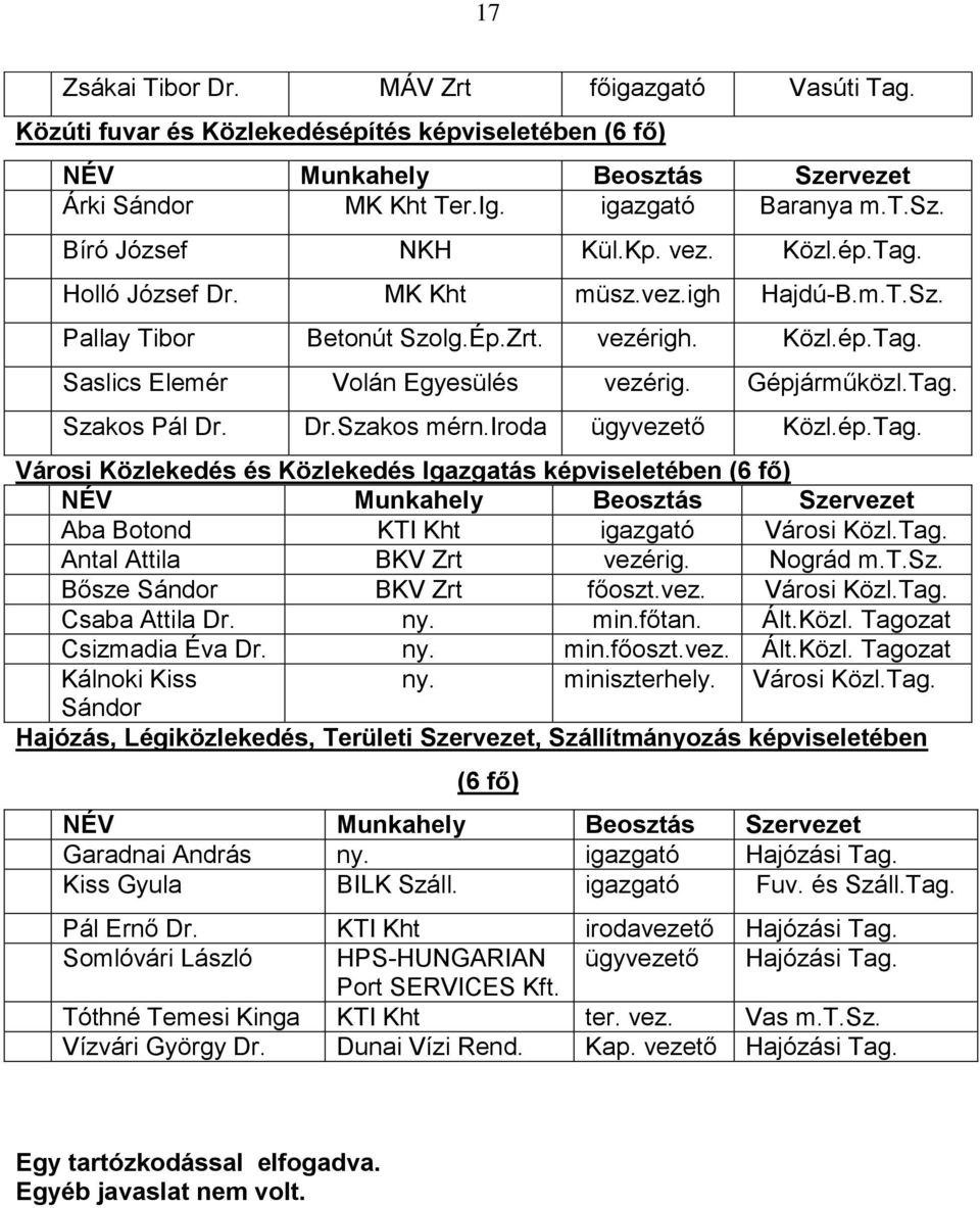 Dr.Szakos mérn.iroda ügyvezető Közl.ép.Tag. Városi Közlekedés és Közlekedés Igazgatás képviseletében (6 fő) NÉV Munkahely Beosztás Szervezet Aba Botond KTI Kht igazgató Városi Közl.Tag. Antal Attila BKV Zrt vezérig.