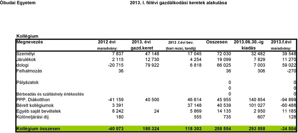 évi bev. Összesen 213.6.3.-ig 213.f.