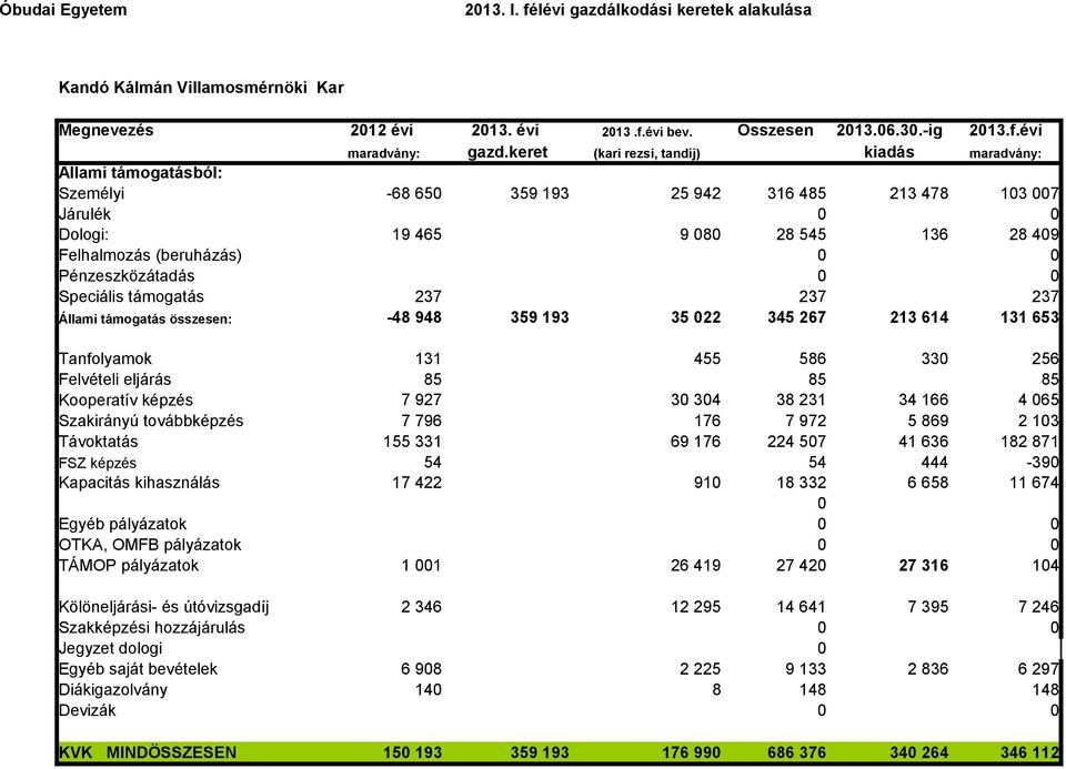 évi bev. Összesen 213.6.3.-ig 213.f.