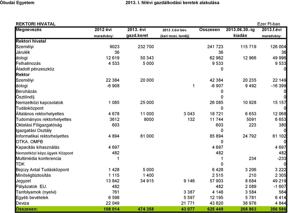 évi bev. Összesen 213.6.3.-ig 213.f.