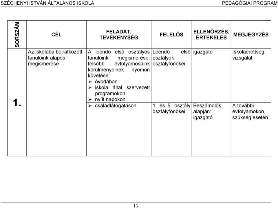 körülményeinek nyomon követése: óvodában iskola által szervezett programokon nyílt napokon családlátogatáson Leendő első osztályok