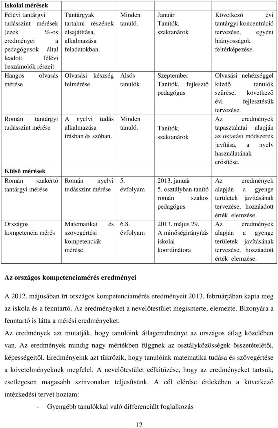 A nyelvi tudás alkalmazása írásban és szóban. Román nyelvi tudásszint mérése Matematikai szövegértési kompetenciák mérése. és Minden tanuló. Alsós tanulók Minden tanuló. 5. évfolyam 6.8.