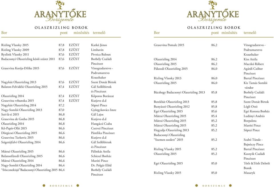 2013 87,6 EZÜST Szent Donát Birtok Balaton-Felvidéki Olaszrizling 2015 87,4 EZÜST Gál Szőlőbirtok és Olaszrizling 2014 87,4 EZÜST Kőporos Borászat Grasevina vrhunska 2015 87,4 EZÜST Kutjevo d.