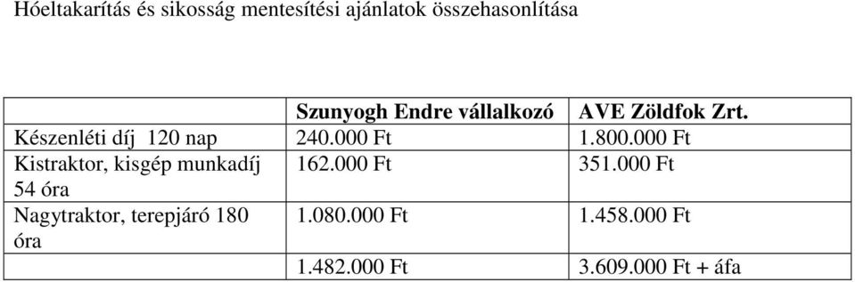 000 Ft Kistraktor, kisgép munkadíj 162.000 Ft 351.