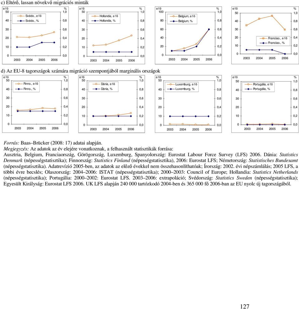 , %,4,2 23 24 25 26, 23 24 25 26, 23 24 25 26, 23 24 25 26, d) Az EU-8 tagországok számára migráció szempontjából marginális országok e fı % e fı % e fı % 5 1, 5 1, 5 1, Finno.