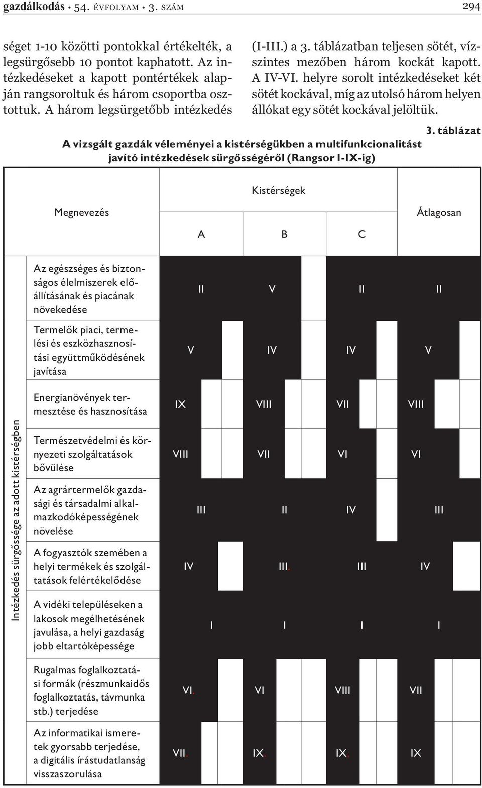 táblázatban teljesen sötét, vízszintes mezőben három kockát kapott. A IV-VI. helyre sorolt intézkedéseket két sötét kockával, míg az utolsó három helyen állókat egy sötét kockával jelöltük.