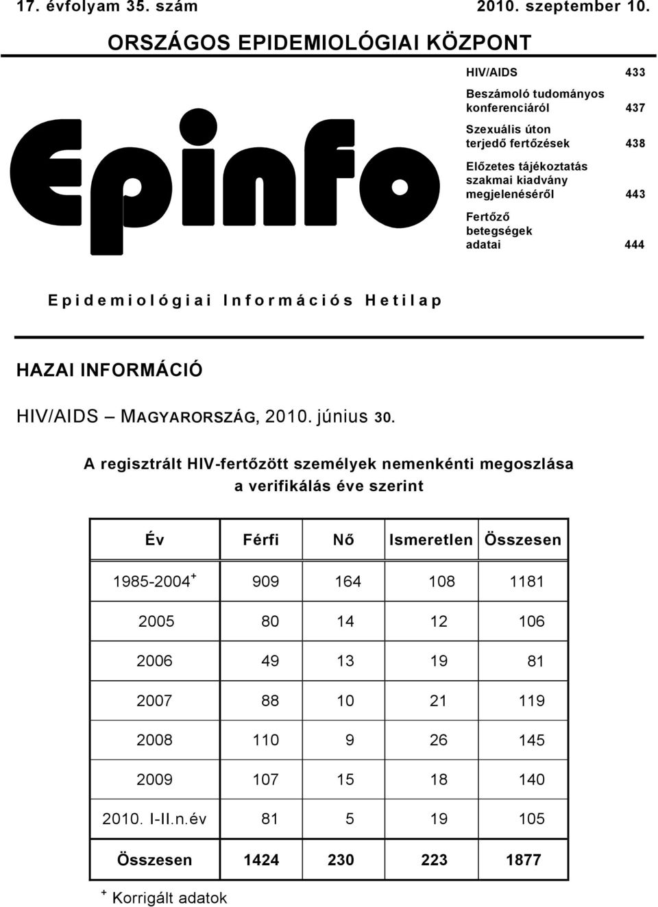 szakmai kiadvány megjelenéséről 443 Fertőző betegségek adatai 444 Epidemiológiai Információs Hetilap HAZAI INFORMÁCIÓ HIV/AIDS MAGYARORSZÁG, 200. június 30.