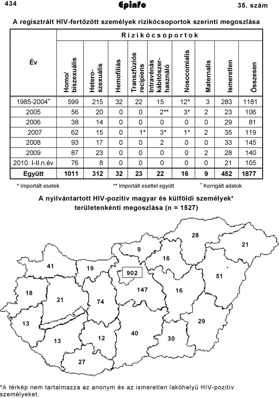 kábítószerhasználó Nosocomialis Maternalis Ismeretlen Összesen 9852004 + 599 25 32 22 5 2* 3 283 8 2005 56 20 0 0 2** 3* 2 23 06 2006 38 4 0 0 0 0 0 29 8 2007 62 5 0 * 3* * 2 35 9 2008 93 7 0 0 2 0 0