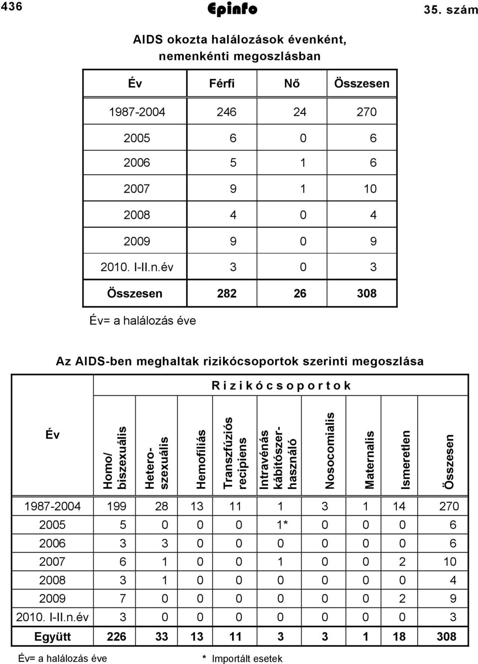 év 3 0 3 Összesen 282 26 308 Év= a halálozás éve Az AIDSben meghaltak rizikócsoportok szerinti megoszlása R i z i k ó c s o p o r t o k Év Homo/ biszexuális Heteroszexuális