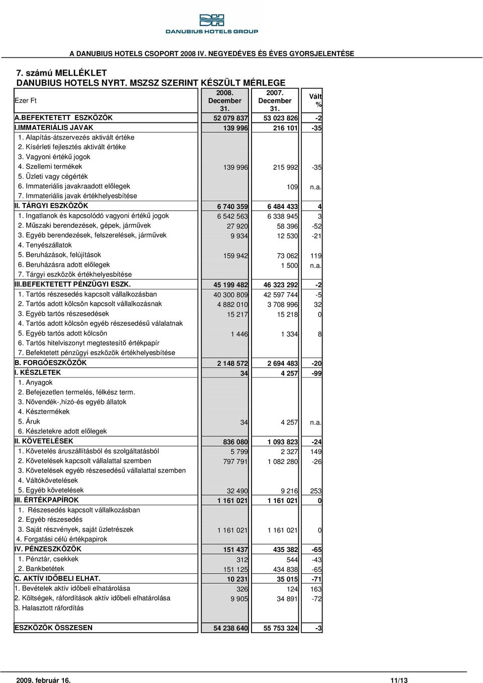 Immateriális javakraadott előlegek 109 n.a. 7. Immateriális javak értékhelyesbítése II. TÁRGYI ESZKÖZÖK 6 740 359 6 484 433 4 1. Ingatlanok és kapcsolódó vagyoni értékű jogok 6 542 563 6 338 945 3 2.