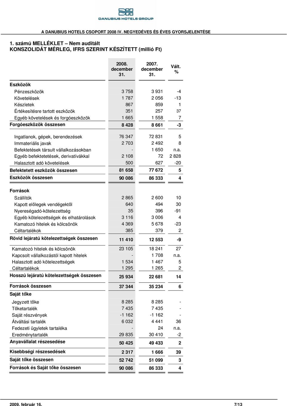 . Eszközök Pénzeszközök 3 758 3 931-4 Követelések 1 787 2 056-13 Készletek 867 859 1 Értékesítésre tartott eszközök 351 257 37 Egyéb követelések és forgóeszközök 1 665 1 558 7 Forgóeszközök összesen