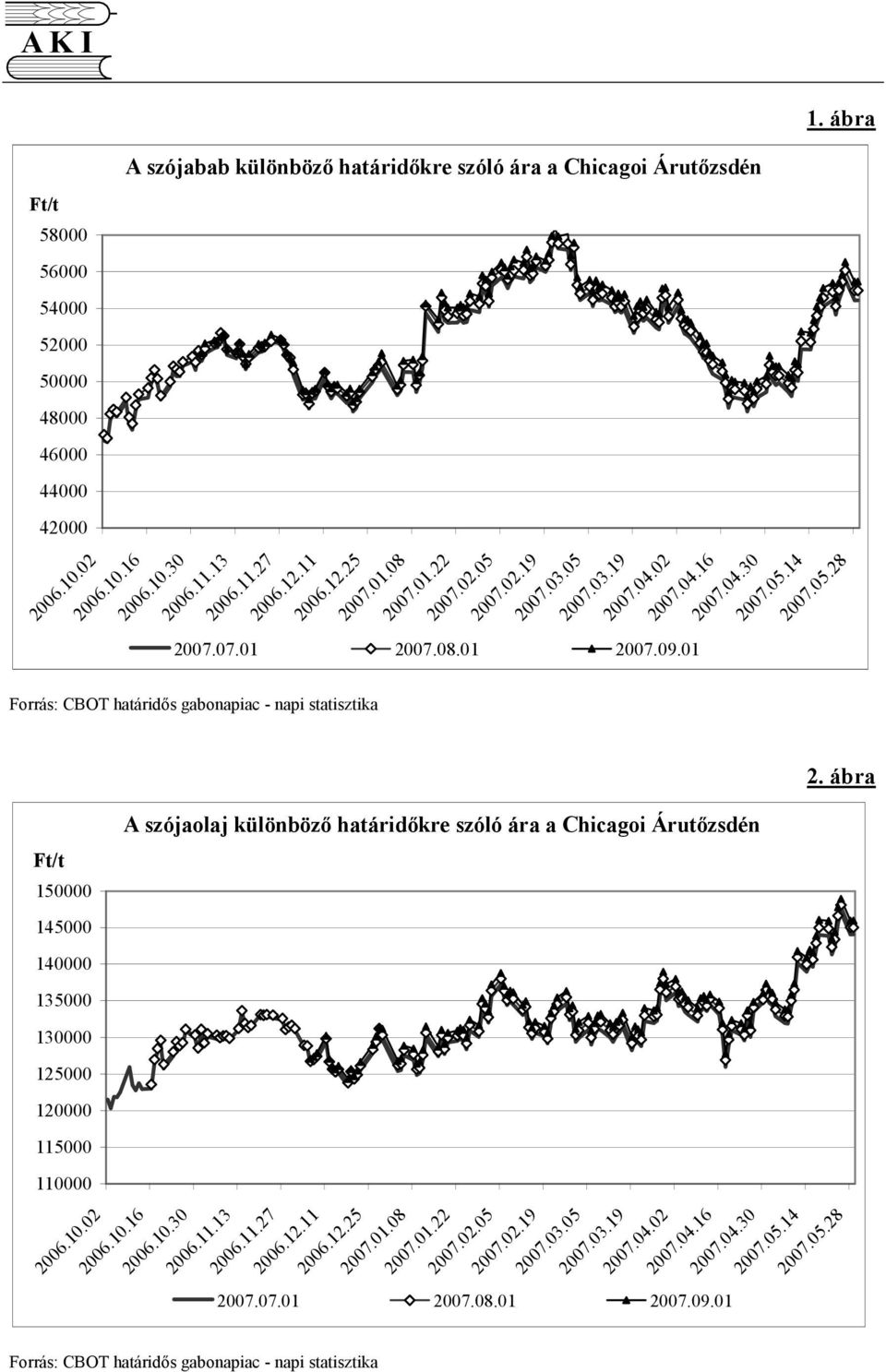 ábra 1 145 A szójaolaj különbözı határidıkre szóló ára a Chicagoi Árutızsdén 1 135 13 125 12 115 11 26.1.2 26.1.16 26.1.3 26.11.13 26.11.27 26.12.11 26.12.25 27.