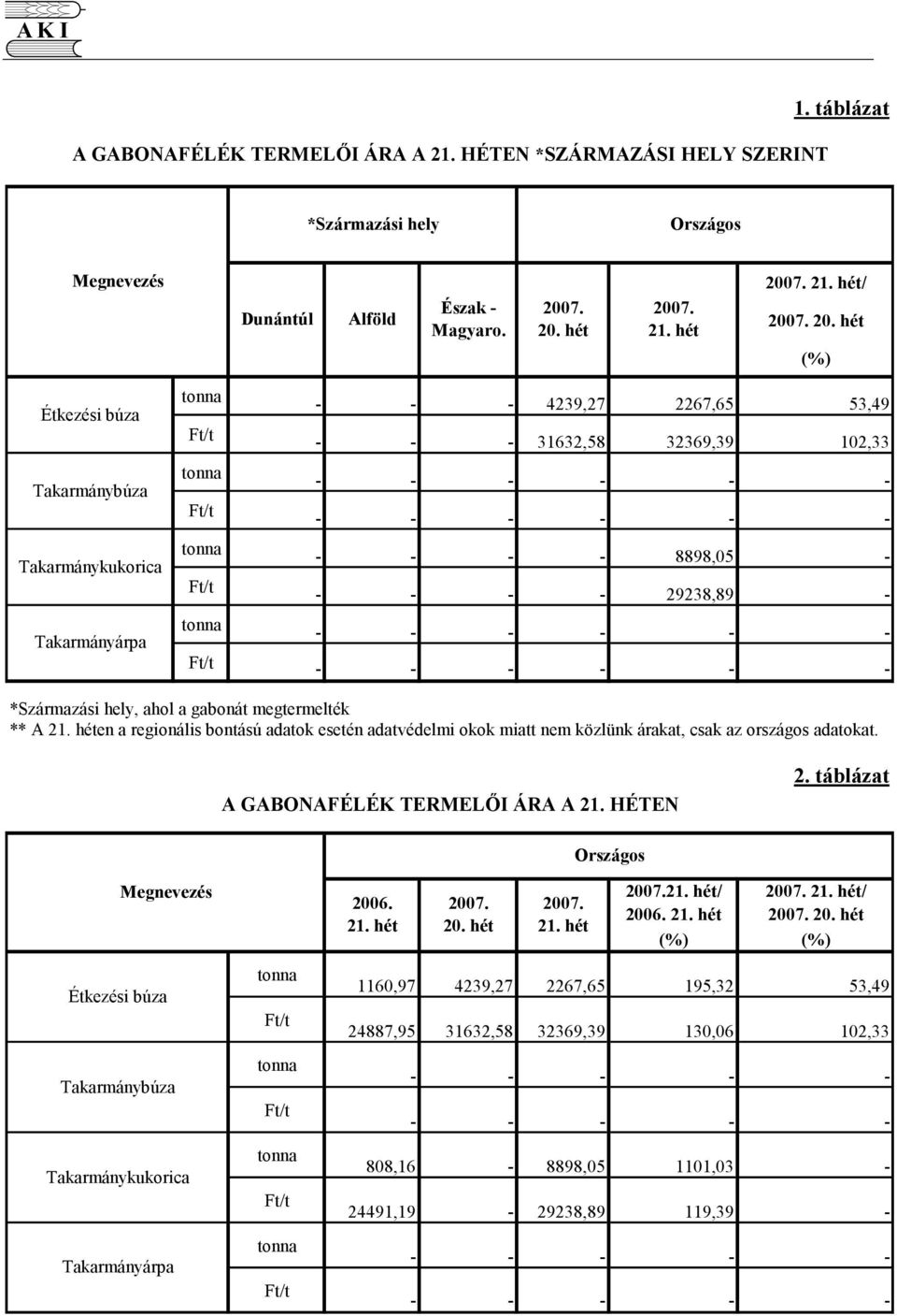 . 2. hét 27. 21. hét 27. 21. hét/ 27. 2. hét (%) Étkezési búza Takarmánybúza Takarmánykukorica Takarmányárpa - - - 4239,27 2267,65 53,49 - - - 31632,58 32369,39 12,33 - - - - - - - - - - - - - - - -