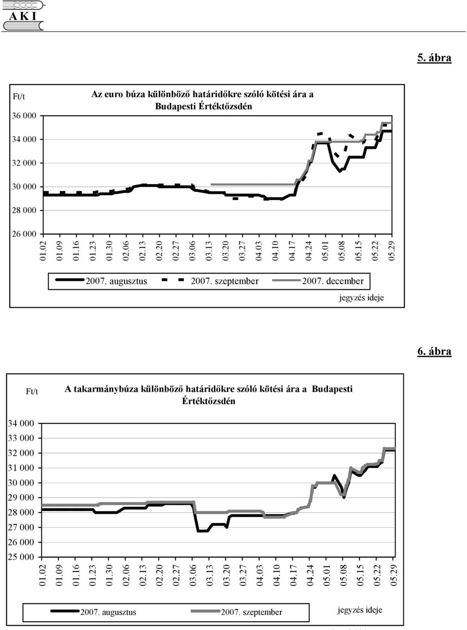 ábra A takarmánybúza különbözı határidıkre szóló kötési ára a Budapesti Értéktızsdén 34 33 32 31 3 29 28 27 26 25 1.2 1.9 1.16 1.