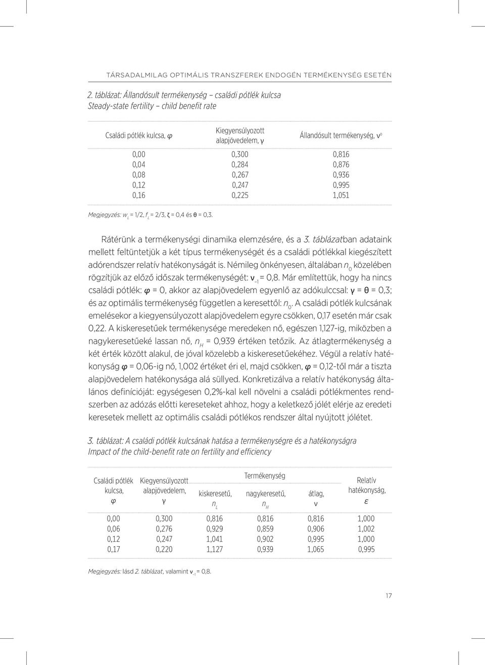 0,816 0,04 0,284 0,876 0,08 0,267 0,936 0,12 0,247 0,995 0,16 0,225 1,051 Megjegyzés: w L = 1/2, f L = 2/3, ζ = 0,4 és θ = 0,3. Rátérünk a termékenységi dinamika elemzésére, és a 3.