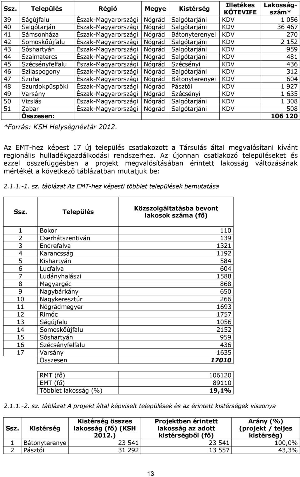 Szalmatercs Észak-Magyarországi Nógrád Salgótarjáni KDV 481 45 Szécsényfelfalu Észak-Magyarországi Nógrád Szécsényi KDV 436 46 Szilaspogony Észak-Magyarországi Nógrád Salgótarjáni KDV 312 47 Szuha