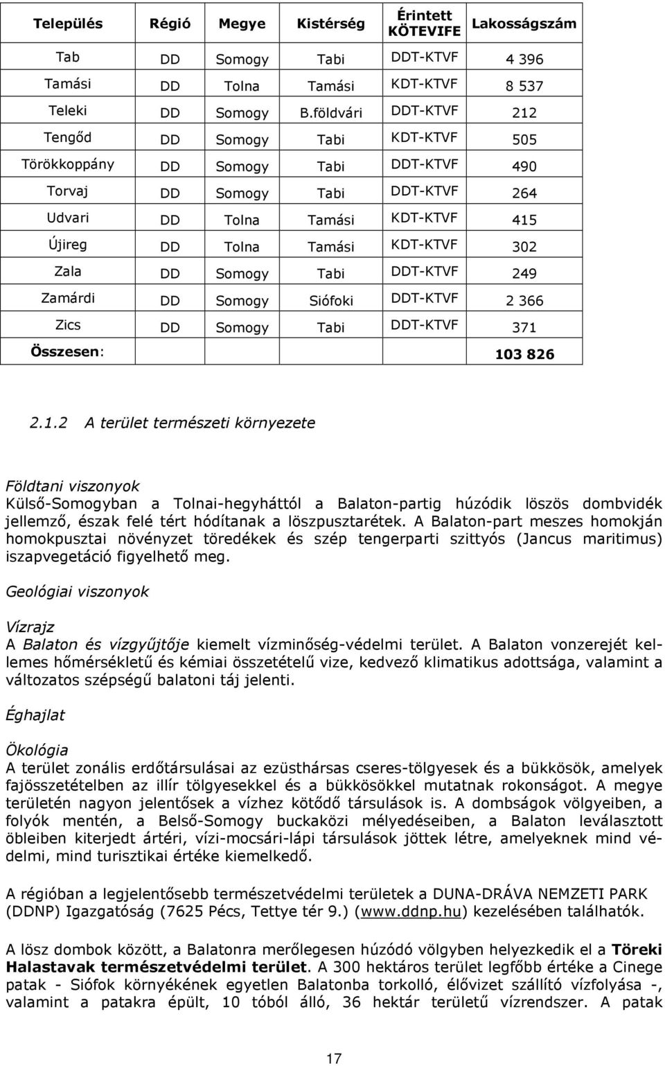 KDT-KTVF 302 Zala DD Somogy Tabi DDT-KTVF 249 Zamárdi DD Somogy Siófoki DDT-KTVF 2 366 Zics DD Somogy Tabi DDT-KTVF 371 