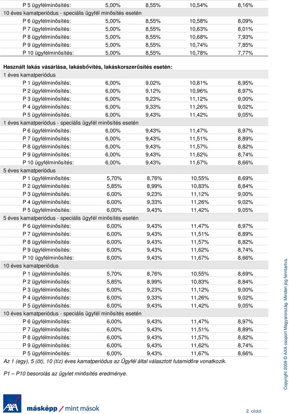 éves kamatperiódus P 1 ügyfélminısítés: 6,00% 9,02% 10,81% 8,95% P 2 ügyfélminısítés: 6,00% 9,12% 10,96% 8,97% P 3 ügyfélminısítés: 6,00% 9,23% 11,12% 9,00% P 4 ügyfélminısítés: 6,00% 9,33% 11,26%