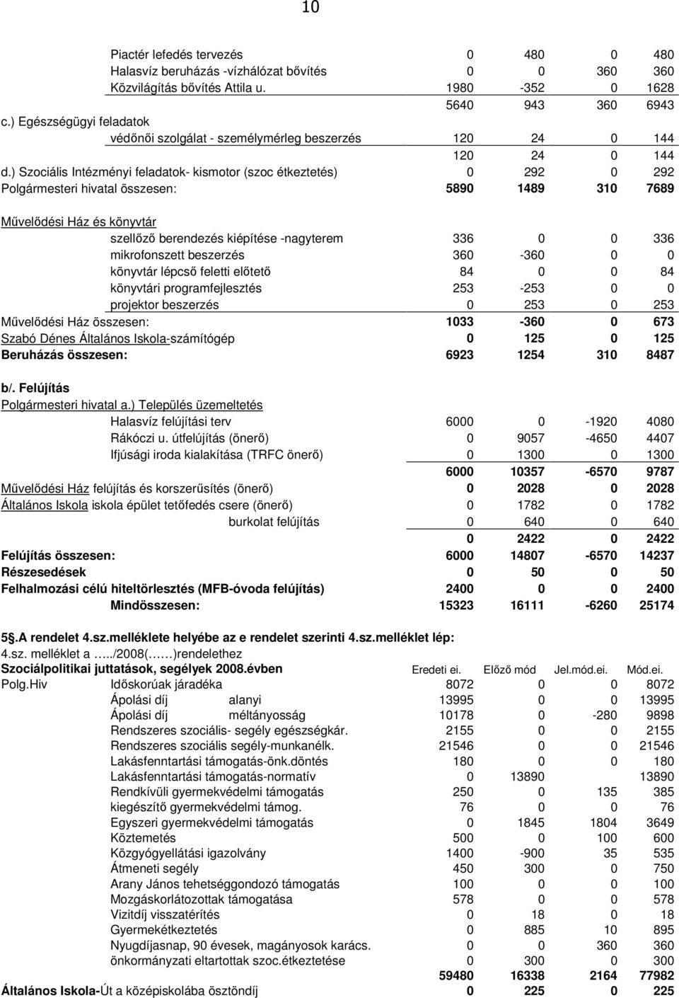 ) Szociális Intézményi feladatok- kismotor (szoc étkeztetés) 0 292 0 292 Polgármesteri hivatal összesen: 5890 1489 310 7689 Mővelıdési Ház és könyvtár szellızı berendezés kiépítése -nagyterem 336 0 0