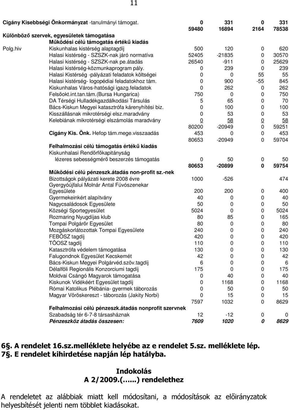 átadás 26540-911 0 25629 Halasi kistérség-közmunkaprogram pály. 0 239 0 239 Halasi Kistérség -pályázati feladatok költségei 0 0 55 55 Halasi kistérség- logopédiai feladatokhoz tám.