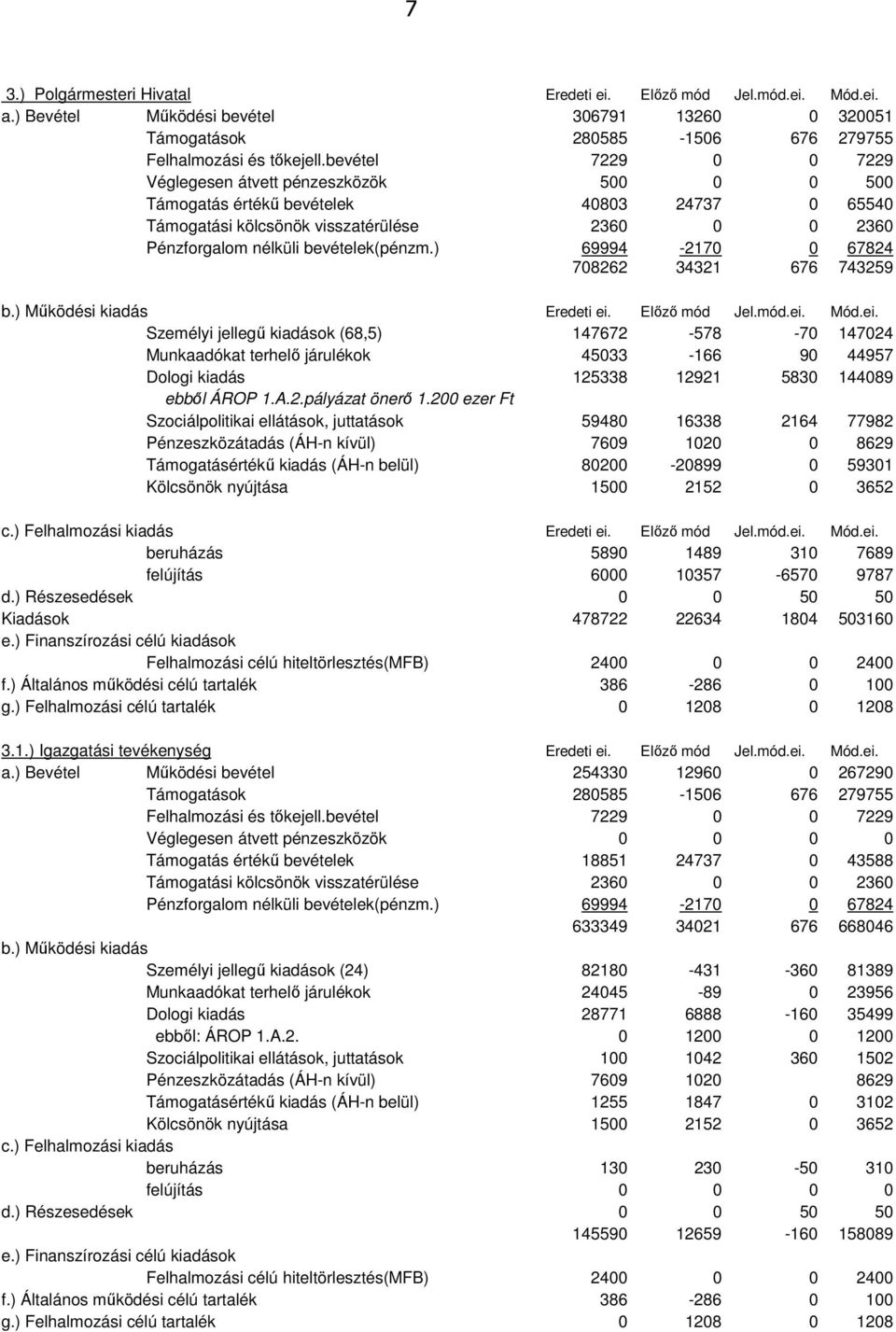 ) 69994-2170 0 67824 708262 34321 676 743259 b.) Mőködési kiadás Eredeti ei.