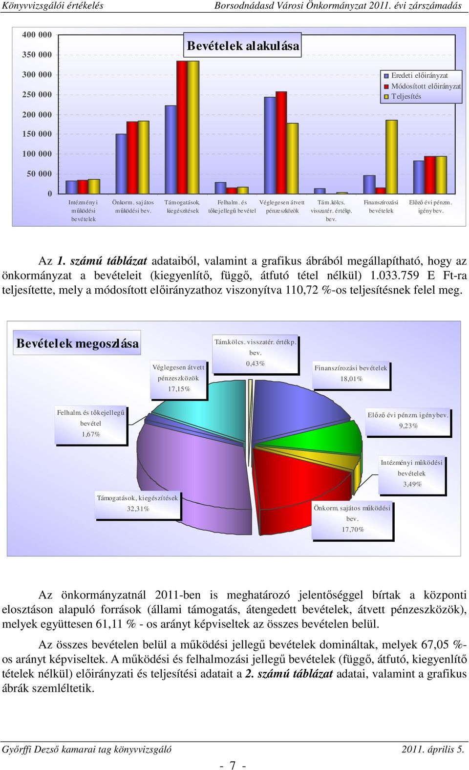 számú táblázat adataiból, valamint a grafikus ábrából megállapítható, hogy az önkormányzat a bevételeit (kiegyenlítő, függő, átfutó tétel nélkül) 1.033.