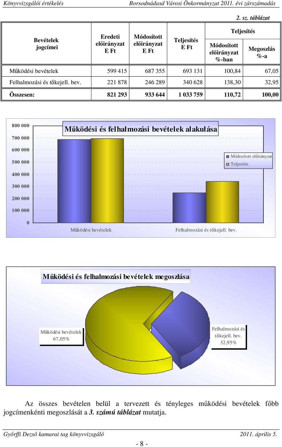 telek 599 415 687 355 693 131 100,84 67,05 Felhalmozási és tőkejell. bev.