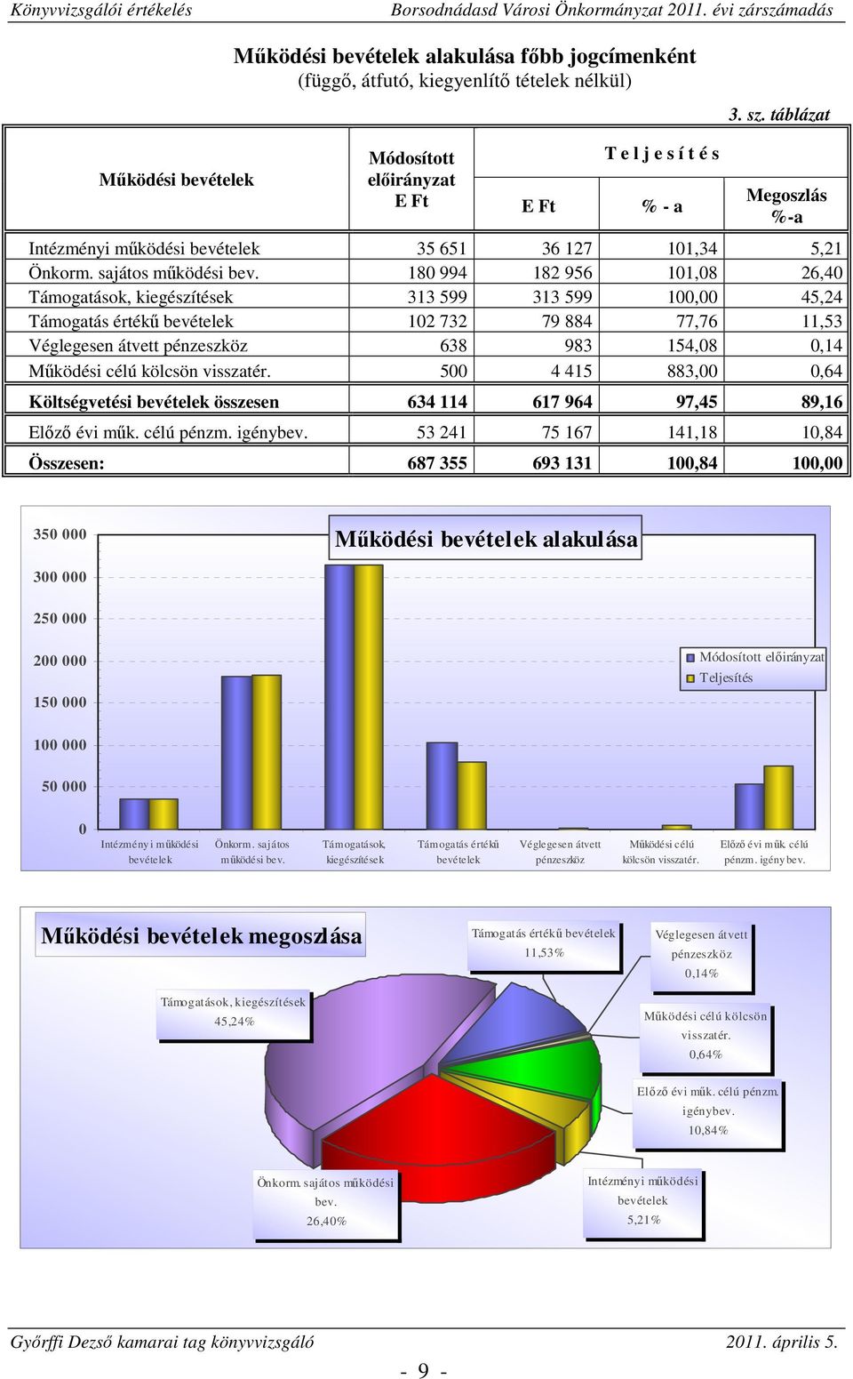 180 994 182 956 101,08 26,40 Támogatások, kiegészítések 313 599 313 599 100,00 45,24 Támogatás értékű bevételek 102 732 79 884 77,76 11,53 Véglegesen átvett pénzeszköz 638 983 154,08 0,14 Működési