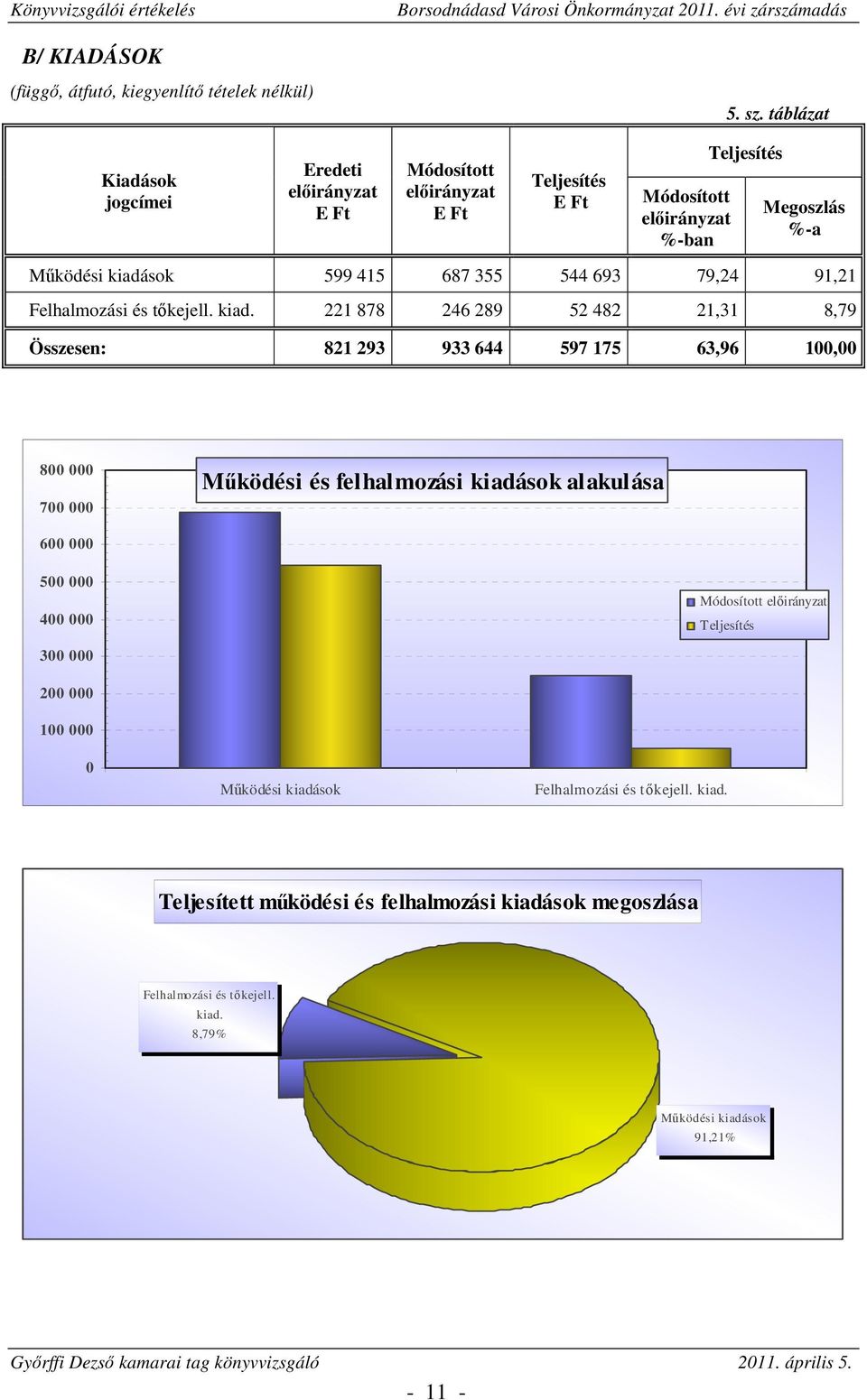 544 693 79,24 91,21 Felhalmozási és tőkejell. kiad.