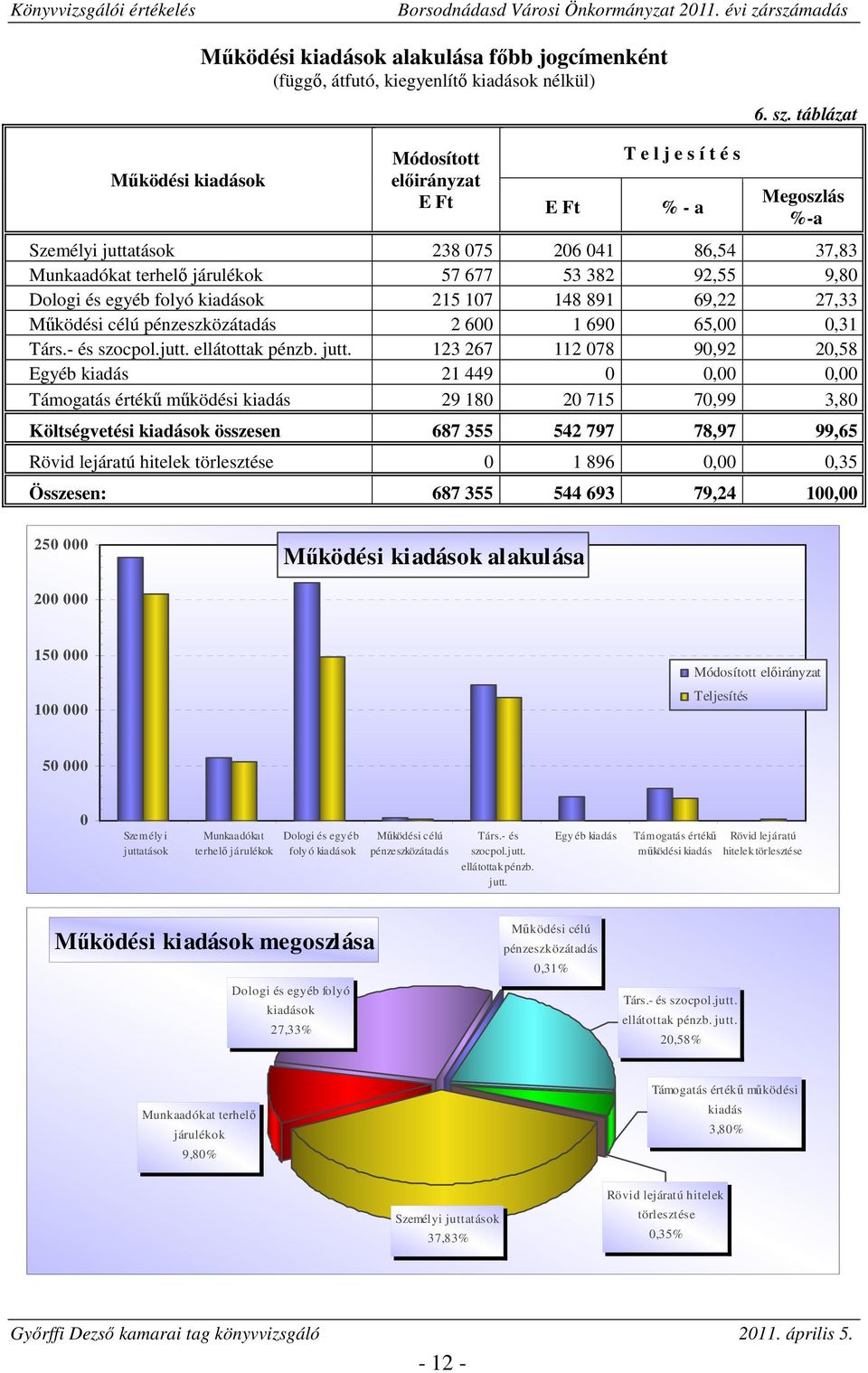 pénzeszközátadás 2 600 1 690 65,00 0,31 Társ.- és szocpol.jutt. ellátottak pénzb. jutt.