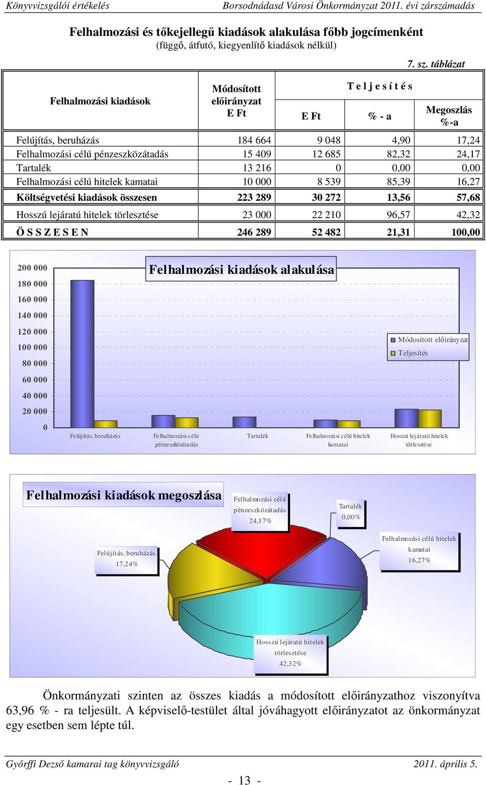 8 539 85,39 16,27 Költségvetési kiadások összesen 223 289 30 272 13,56 57,68 Hosszú lejáratú hitelek törlesztése 23 000 22 210 96,57 42,32 Ö S S Z E S E N 246 289 52 482 21,31 100,00 200 000 180 000