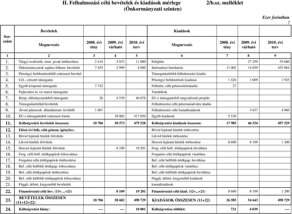 Önkormányzatok sajátos felham. bevételei 7 455 2 999 4 000 Intézményi beruházás 11 002 14 029 455 884 3. Pénzügyi befektetésekből származó bevétel Támogatásértékű felhalmozási kiadás 4.