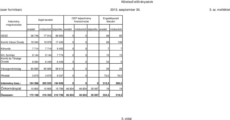 melléklet Intézmény megnevezése Saját bevétel OEP teljesítmény finanszírozás Engedélyezett létszám eredeti módosított teljesítés eredeti módosított teljesítés eredeti módosított GESZ 36