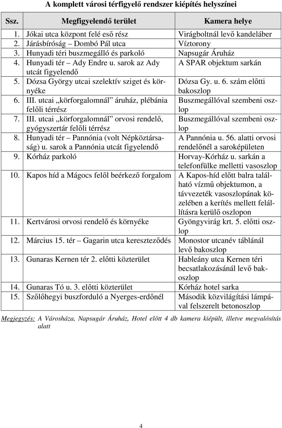 Dózsa György utcai szelektív sziget és környéke bakoszlop Dózsa Gy. u. 6. szám előtti 6. III. utcai körforgalomnál áruház, plébánia Buszmegállóval szembeni oszlop felőli térrész 7. III. utcai körforgalomnál orvosi rendelő, Buszmegállóval szembeni oszlop gyógyszertár felőli térrész 8.