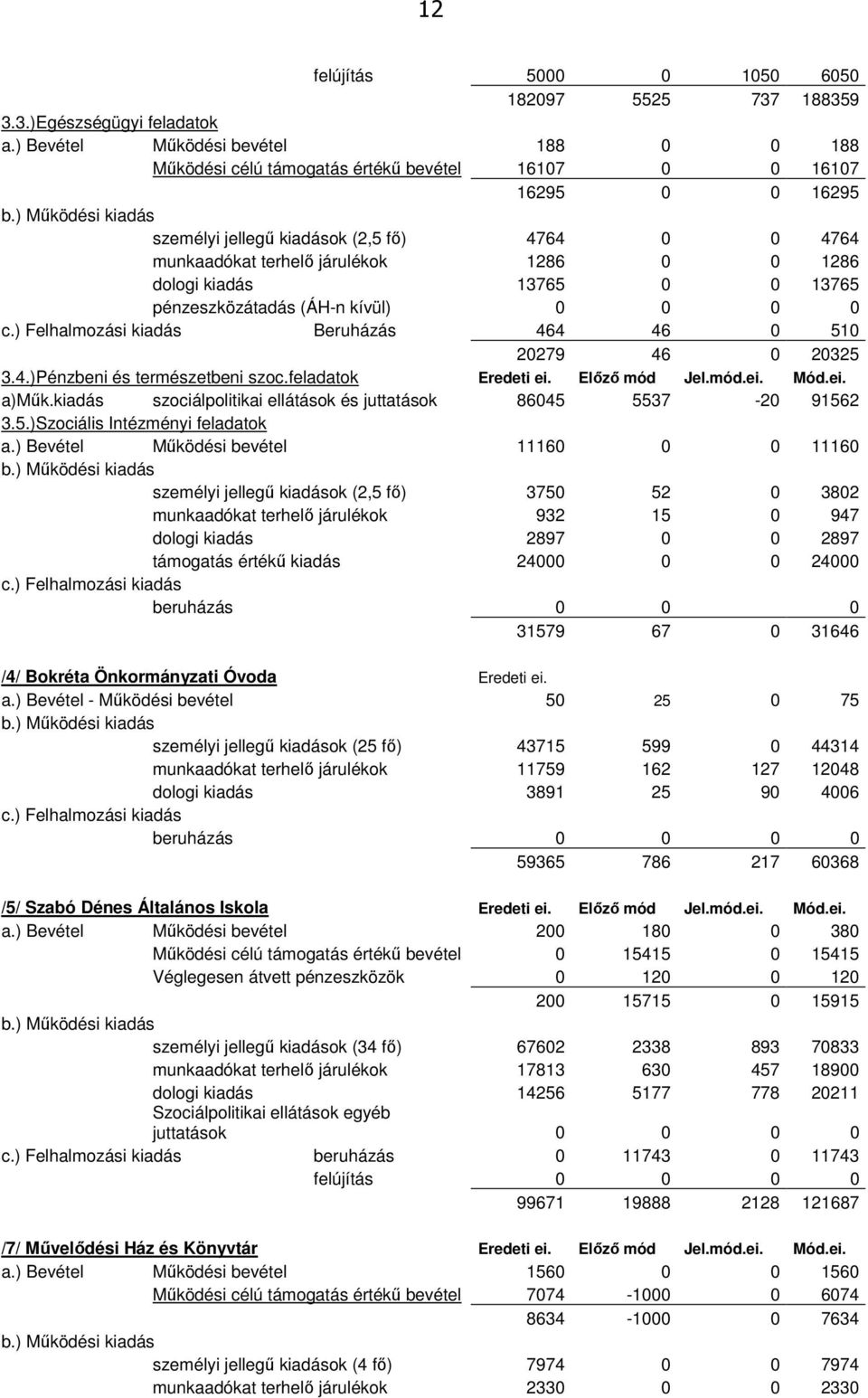 ) Felhalmozási kiadás Beruházás 464 46 0 510 20279 46 0 20325 3.4.)Pénzbeni és természetbeni szoc.feladatok Eredeti ei. Előző mód Jel.mód.ei. Mód.ei. a)műk.