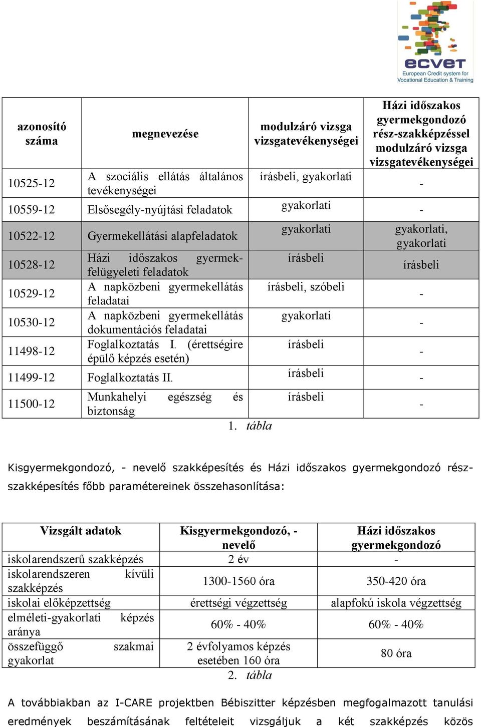 gyermekellátás dokumentációs feladatai Foglalkoztatás I. (érettségire épülő képzés esetén), szóbeli, 1149912 Foglalkoztatás II. 1150012 Munkahelyi egészség és biztonság 1.