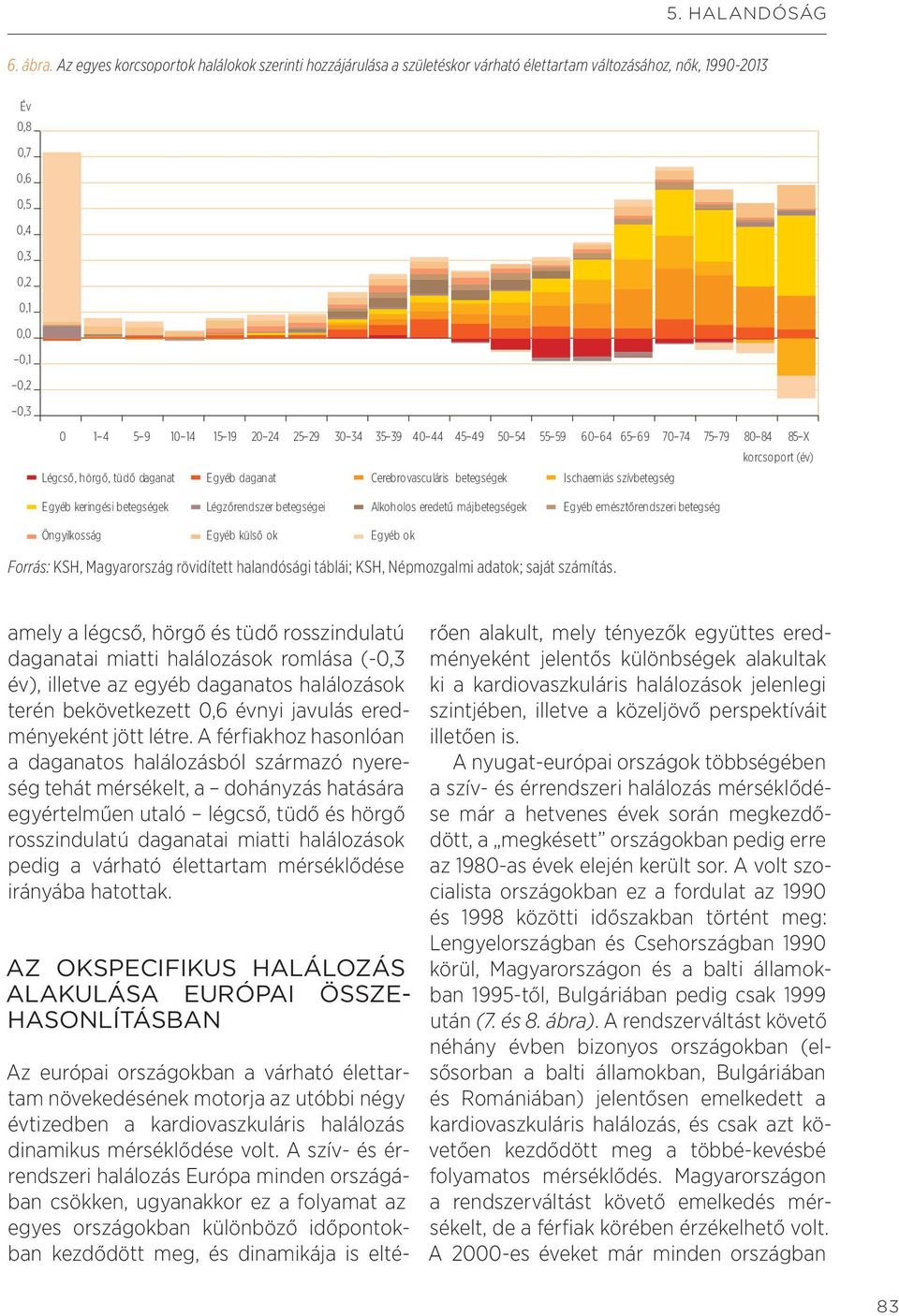 29 30 34 35 39 40 44 45 49 50 54 55 59 60 64 65 69 70 74 75 79 80 84 85 X korcsoport (év) Légcső, hörgő, tüdő daganat Egyéb daganat Cerebrovasculáris betegségek Ischaemiás szívbetegség Egyéb